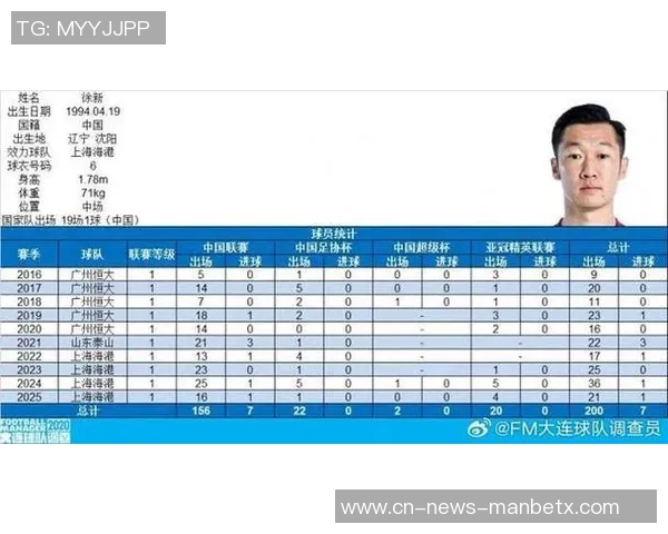 徐新职业生涯里程碑达成200场赛事出战记录与7球进账的辉煌成就